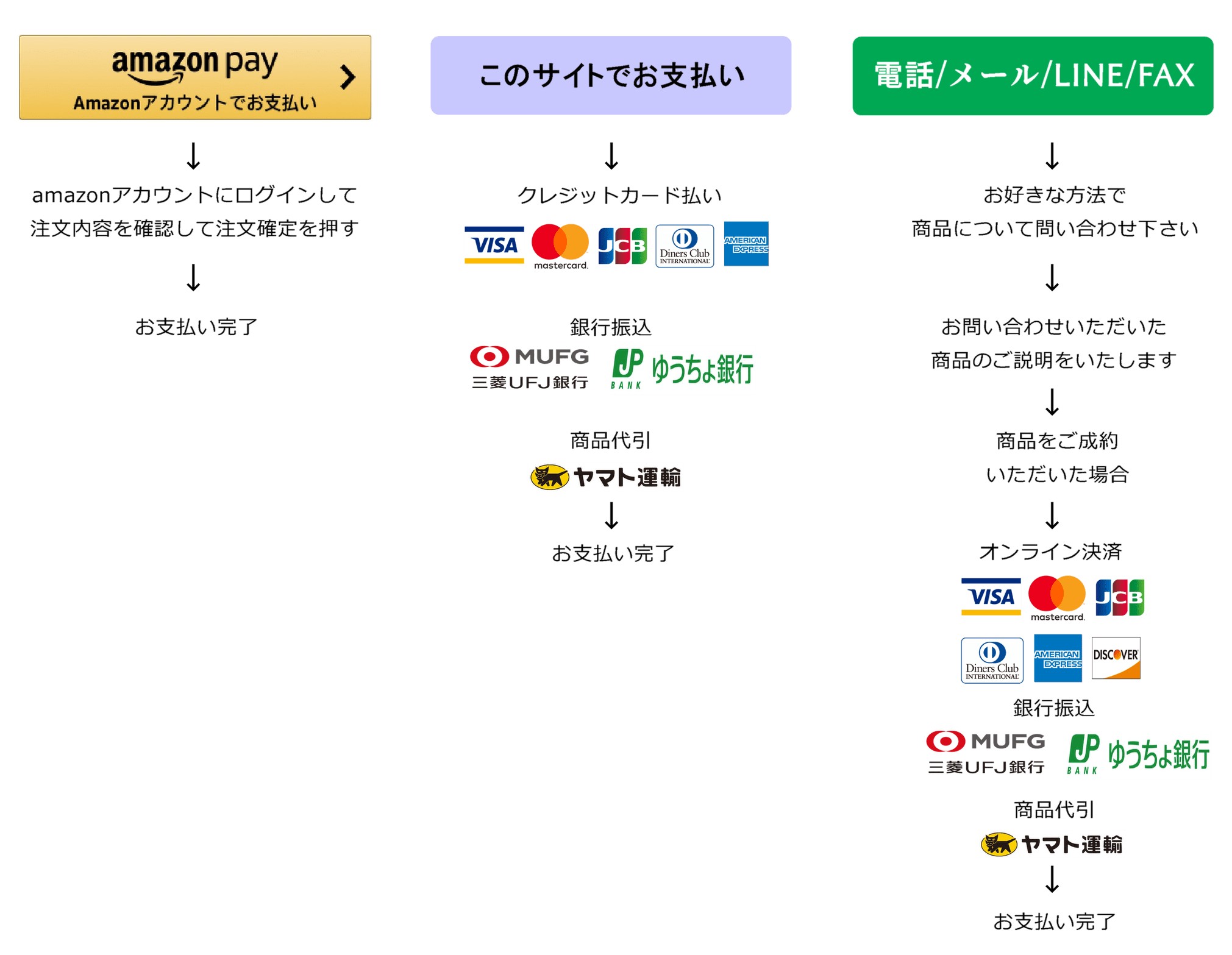 オンラインショピングサイトでお支払いする方法と電話やメールなどでご注文いただいた場合のお支払い方法についての画像説明